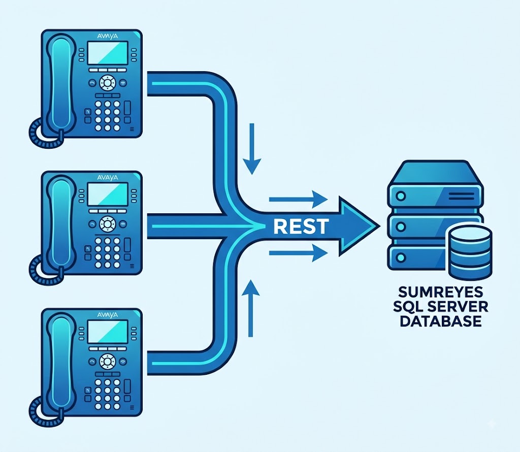 Avaya Telephony Data Hub (Sumreyes)